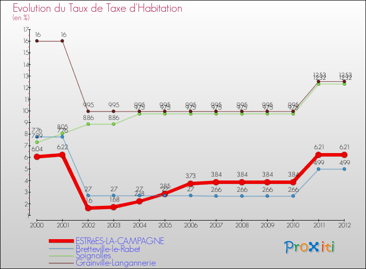 Evolution du taux de la taxe d'habitation pour ESTRéES-LA-CAMPAGNE et les communes proches Comparaison des taux de la taxe d'habitation pour ESTRéES-LA-CAMPAGNE et les communes voisines
