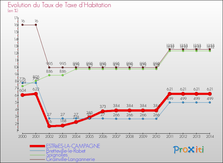 Evolution du taux de la taxe d'habitation pour ESTRéES-LA-CAMPAGNE et les communes proches de 2000 à 2014 Comparaison des taux de la taxe d'habitation pour ESTRéES-LA-CAMPAGNE et les communes voisines de 2000 à 2014