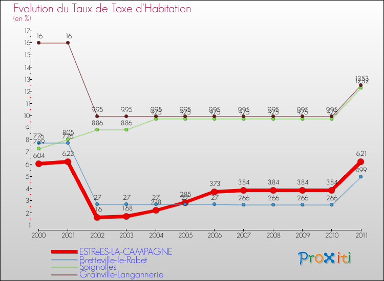 Evolution du taux de la taxe d'habitation pour ESTRéES-LA-CAMPAGNE et les communes proches Comparaison des taux de la taxe d'habitation pour ESTRéES-LA-CAMPAGNE et les communes voisines