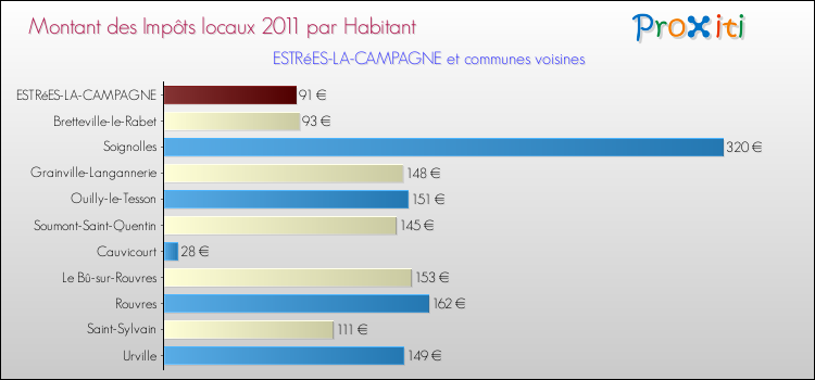 Montant des impôts locaux par Habitant pour ESTRéES-LA-CAMPAGNE et les communes proches Comparaison des impôts locaux par habitant pour ESTRéES-LA-CAMPAGNE et les communes voisines