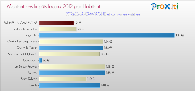 Montant des impôts locaux par Habitant pour ESTRéES-LA-CAMPAGNE et les communes proches Comparaison des impôts locaux par habitant pour ESTRéES-LA-CAMPAGNE et les communes voisines