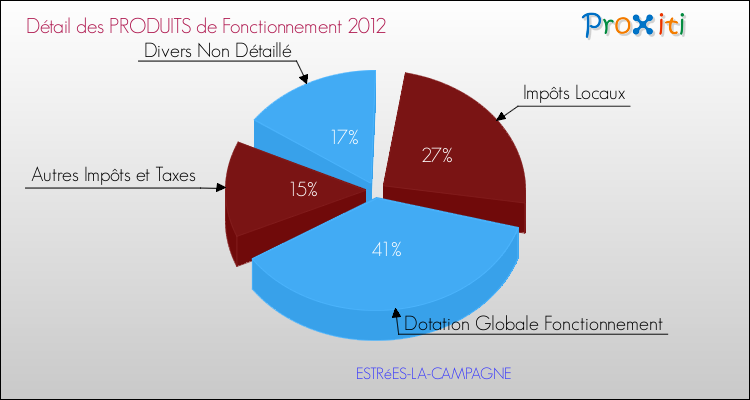 Décomposition du Budget de Fonctionnement 2012 de la commune de ESTRéES-LA-CAMPAGNE Budget de Fonctionnement 2012 pour la commune de ESTRéES-LA-CAMPAGNE