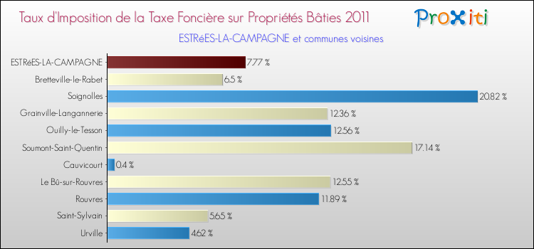 Taux d'imposition de la taxe foncière sur le bati 2011 pour ESTRéES-LA-CAMPAGNE et les communes proches Comparaison des taux d'imposition de la taxe foncière sur le bati 2011 pour ESTRéES-LA-CAMPAGNE et les communes voisines