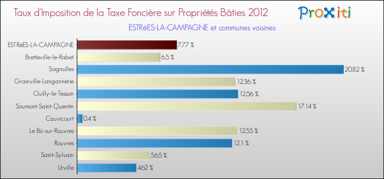 Taux d'imposition de la taxe foncière sur le bati 2012 pour ESTRéES-LA-CAMPAGNE et les communes proches Comparaison des taux d'imposition de la taxe foncière sur le bati 2012 pour ESTRéES-LA-CAMPAGNE et les communes voisines