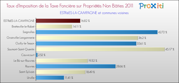 Taux d'imposition de la taxe foncière sur les immeubles et terrains non batis 2011 pour ESTRéES-LA-CAMPAGNE et les communes proches Comparaison des taux d'imposition de la taxe foncière sur les immeubles et terrains non batis 2011 pour ESTRéES-LA-CAMPAGNE et les communes voisines