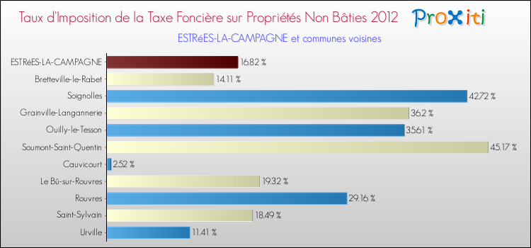 Taux d'imposition de la taxe foncière sur les immeubles et terrains non batis 2012 pour ESTRéES-LA-CAMPAGNE et les communes proches Comparaison des taux d'imposition de la taxe foncière sur les immeubles et terrains non batis 2012 pour ESTRéES-LA-CAMPAGNE et les communes voisines