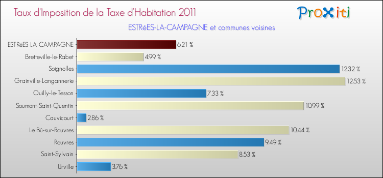 Taux d'imposition de la taxe d'habitation 2011 pour ESTRéES-LA-CAMPAGNE et les communes proches Comparaison des taux d'imposition de la taxe d'habitation 2011 pour ESTRéES-LA-CAMPAGNE et les communes voisines
