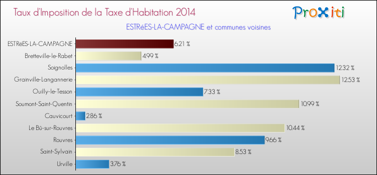 Taux d'imposition de la taxe d'habitation 2014 pour ESTRéES-LA-CAMPAGNE et les communes proches Comparaison des taux d'imposition de la taxe d'habitation 2014 pour ESTRéES-LA-CAMPAGNE et les communes voisines