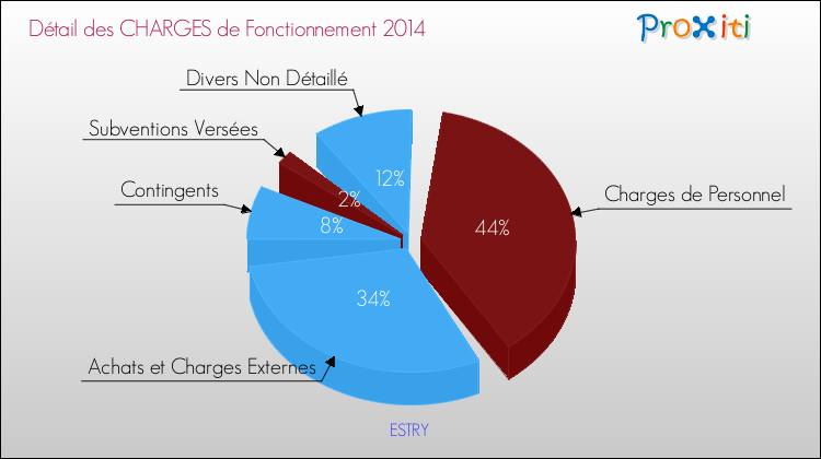 Décomposition des Charges de Fonctionnement 2014 de la commune de ESTRY Charges de Fonctionnement 2014 pour la commune de ESTRY