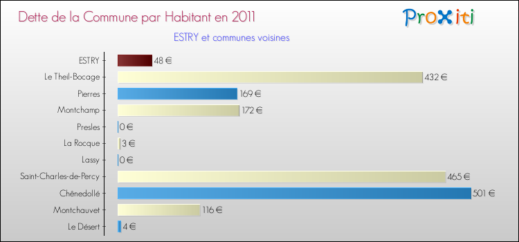 Dette par habitant de la commune en 2011 pour ESTRY et les communes proches Comparaison de la dette par habitant de la commune en 2011 pour ESTRY et les communes voisines