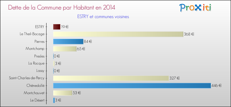 Dette par habitant de la commune en 2014 pour ESTRY et les communes proches Comparaison de la dette par habitant de la commune en 2014 pour ESTRY et les communes voisines