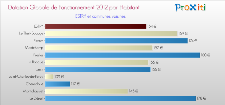 Montant des dotations globales de fonctionnement DGF par Habitant pour ESTRY et les communes proches Comparaison des des dotations globales de fonctionnement DGF par habitant pour ESTRY et les communes voisines