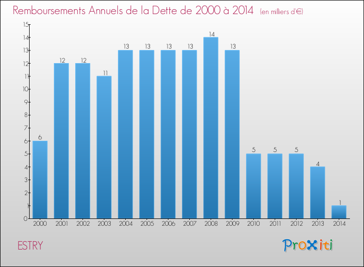 Evolution de l'annuité de la dette pour la commune de ESTRY de 2000 à 2014 Annuités de la dette pour ESTRY de 2000 à 2014
