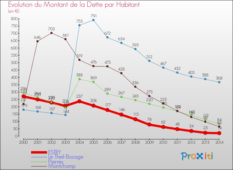 Evolution de la dette par habitant pour la commune de ESTRY et les communes proches de 2000 à 2014 Comparaison de la dette par habitant pour ESTRY et les communes voisines de 2000 à 2014