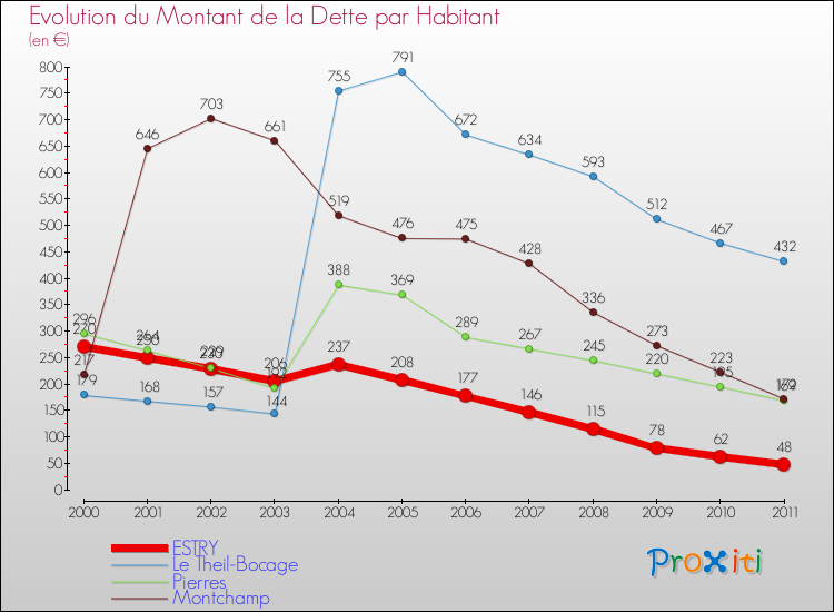 Evolution de la dette par habitant pour la commune de ESTRY et les communes proches Comparaison de la dette par habitant pour ESTRY et les communes voisines