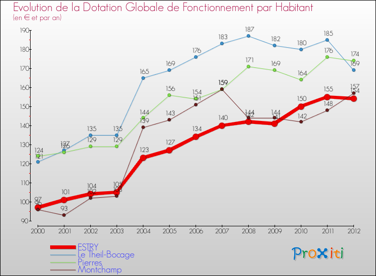 Evolution et montant de la dotation globale de fonctionnement par Habitant pour ESTRY et les communes proches Comparaison des dotations globales de fonctionnement par habitant pour ESTRY et les communes voisines