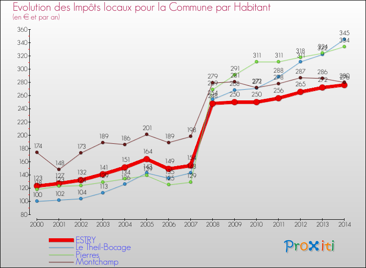 Evolution et montant des impôts locaux par Habitant pour ESTRY et les communes proches de 2000 à 2014 Comparaison des impôts locaux par habitant pour ESTRY et les communes voisines de 2000 à 2014