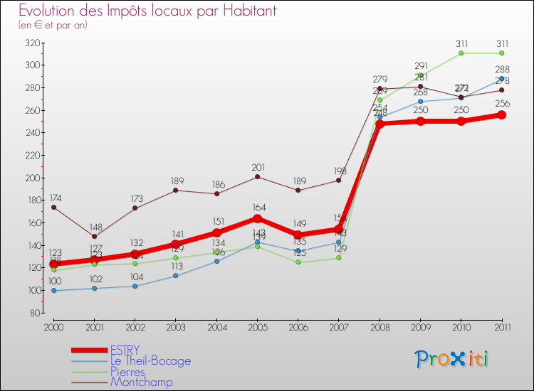 Evolution et montant des impôts locaux par Habitant pour ESTRY et les communes proches Comparaison des impôts locaux par habitant pour ESTRY et les communes voisines