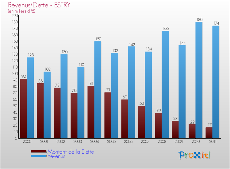 Evolution comparée de la dette et des revenus pour la commune de ESTRY de 2000 à 2011 Comparaison de la dette et des revenus pour ESTRY de 2000 à 2011