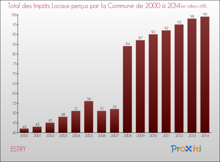 Evolution des Impôts Locaux pour la commune de ESTRY de 2000 à 2014 Evolution des Impôts Locaux pour ESTRY de 2000 à 2014