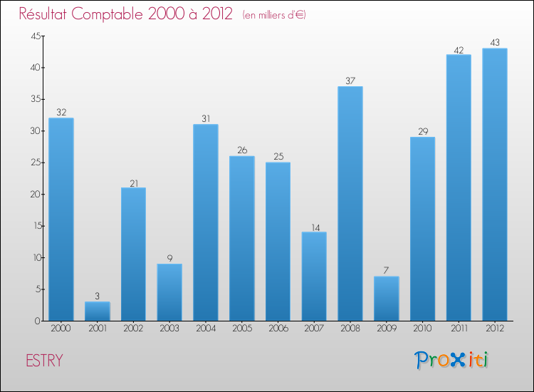 Evolution du résultat comptable pour la commune de ESTRY de 2000 à 2012 Evolution du résultat comptable pour ESTRY de 2000 à 2012