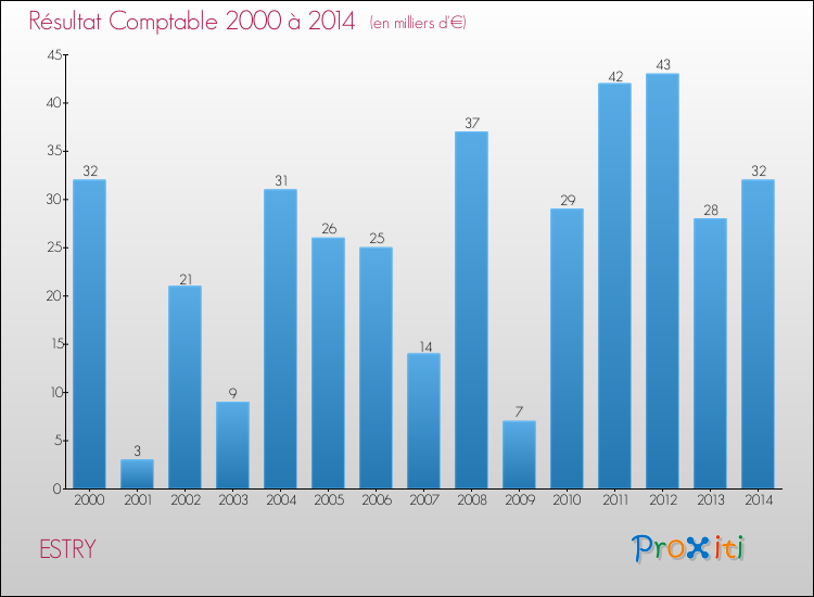 Evolution du résultat comptable pour la commune de ESTRY de 2000 à 2014 Evolution du résultat comptable pour ESTRY de 2000 à 2014