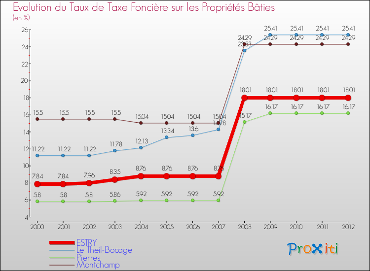 Evolution du taux de la taxe foncière sur le bati pour ESTRY et les communes proches de 2000 à 2012 Comparaison des taux de taxe foncière sur le bati pour ESTRY et les communes voisines de 2000 à 2012