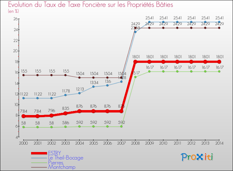 Evolution du taux de la taxe foncière sur le bati pour ESTRY et les communes proches de 2000 à 2014 Comparaison des taux de taxe foncière sur le bati pour ESTRY et les communes voisines de 2000 à 2014