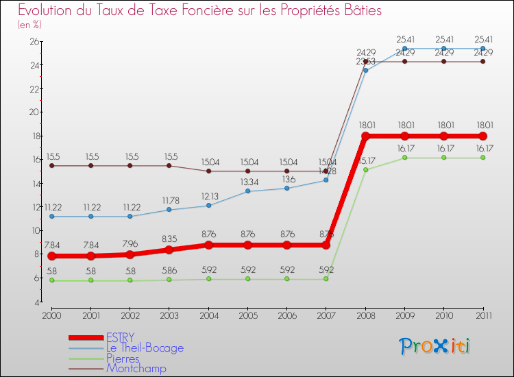 Evolution du taux de la taxe foncière sur le bati pour ESTRY et les communes proches Comparaison des taux de taxe foncière sur le bati pour ESTRY et les communes voisines