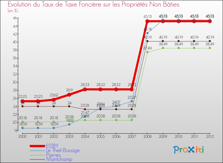 Evolution du taux de la taxe foncière sur les immeubles et terrains non batis pour ESTRY et les communes proches de 2000 à 2012 Comparaison des taux de la taxe foncière sur les immeubles et terrains non batis pour ESTRY et les communes voisines de 2000 à 2012