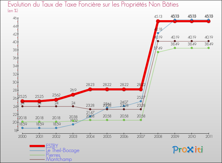 Evolution du taux de la taxe foncière sur les immeubles et terrains non batis pour ESTRY et les communes proches Comparaison des taux de la taxe foncière sur les immeubles et terrains non batis pour ESTRY et les communes voisines