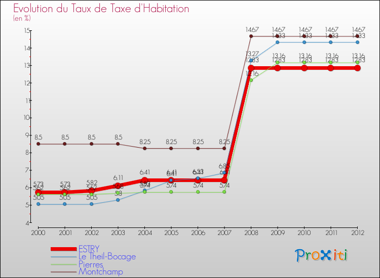 Evolution du taux de la taxe d'habitation pour ESTRY et les communes proches Comparaison des taux de la taxe d'habitation pour ESTRY et les communes voisines