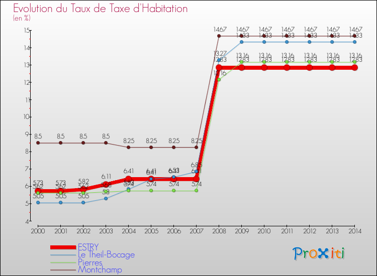 Evolution du taux de la taxe d'habitation pour ESTRY et les communes proches de 2000 à 2014 Comparaison des taux de la taxe d'habitation pour ESTRY et les communes voisines de 2000 à 2014
