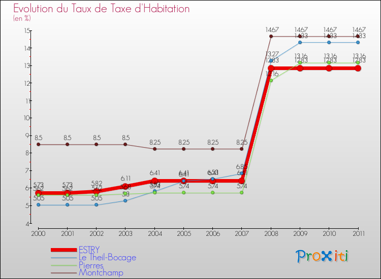 Evolution du taux de la taxe d'habitation pour ESTRY et les communes proches Comparaison des taux de la taxe d'habitation pour ESTRY et les communes voisines