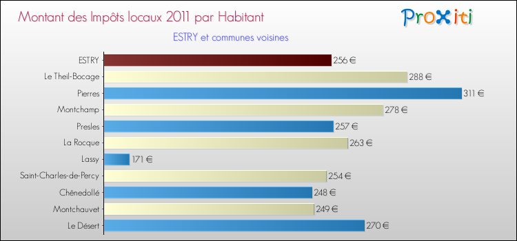 Montant des impôts locaux par Habitant pour ESTRY et les communes proches Comparaison des impôts locaux par habitant pour ESTRY et les communes voisines