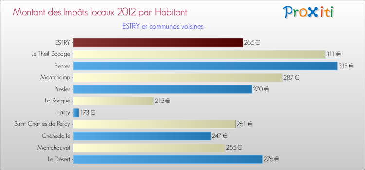 Montant des impôts locaux par Habitant pour ESTRY et les communes proches Comparaison des impôts locaux par habitant pour ESTRY et les communes voisines