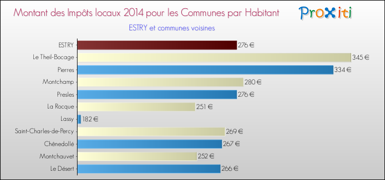 Montant des impôts locaux par Habitant pour ESTRY et les communes proches en 2014 Comparaison des impôts locaux par habitant pour ESTRY et les communes voisines en 2014