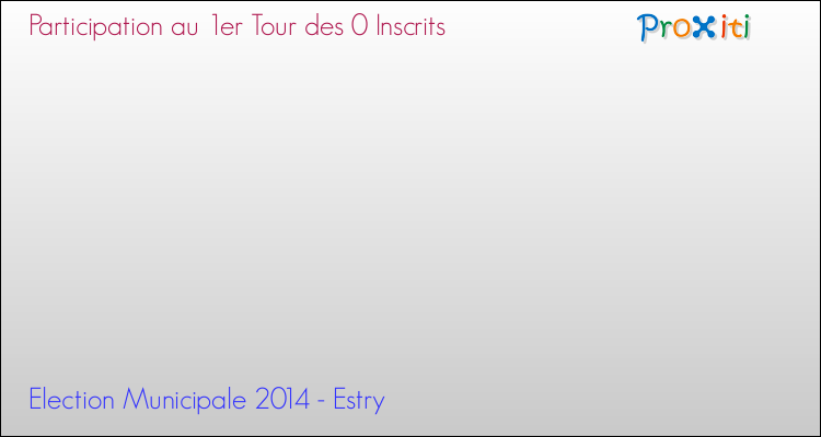 Participation au 1er Tour des Elections Municipales 2014 de la commune de Estry Elections Municipales 2014 - Participation au 1er Tour pour la commune de Estry
