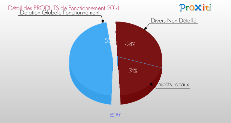 Décomposition du Budget de Fonctionnement 2014 de la commune de ESTRY Budget de Fonctionnement 2014 pour la commune de ESTRY