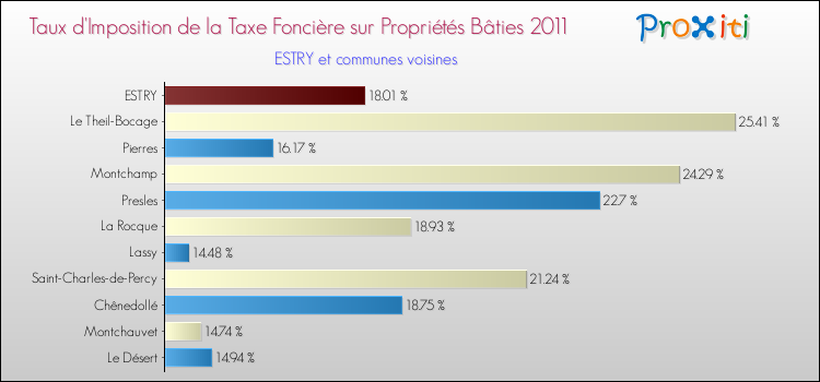 Taux d'imposition de la taxe foncière sur le bati 2011 pour ESTRY et les communes proches Comparaison des taux d'imposition de la taxe foncière sur le bati 2011 pour ESTRY et les communes voisines