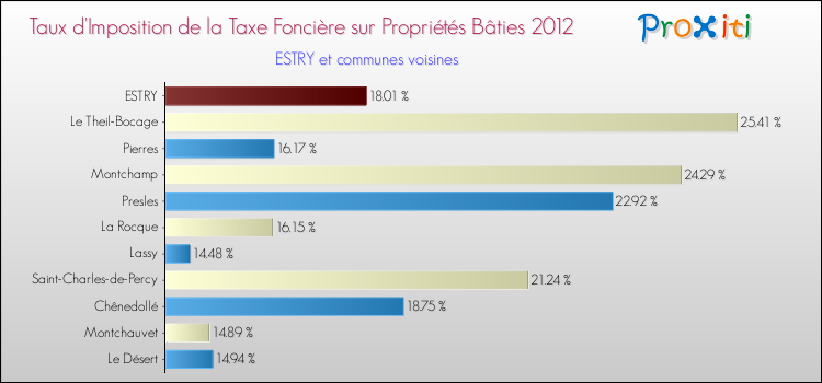 Taux d'imposition de la taxe foncière sur le bati 2012 pour ESTRY et les communes proches Comparaison des taux d'imposition de la taxe foncière sur le bati 2012 pour ESTRY et les communes voisines