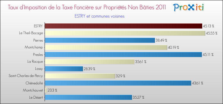 Taux d'imposition de la taxe foncière sur les immeubles et terrains non batis 2011 pour ESTRY et les communes proches Comparaison des taux d'imposition de la taxe foncière sur les immeubles et terrains non batis 2011 pour ESTRY et les communes voisines