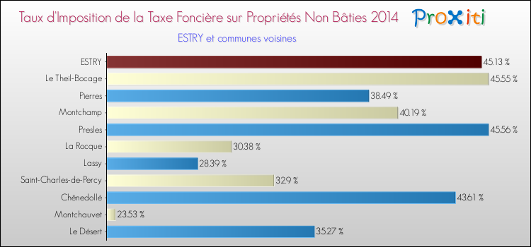 Taux d'imposition de la taxe foncière sur les immeubles et terrains non batis 2014 pour ESTRY et les communes proches Comparaison des taux d'imposition de la taxe foncière sur les immeubles et terrains non batis 2014 pour ESTRY et les communes voisines