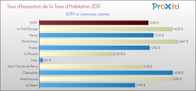 Taux d'imposition de la taxe d'habitation 2011 pour ESTRY et les communes proches Comparaison des taux d'imposition de la taxe d'habitation 2011 pour ESTRY et les communes voisines