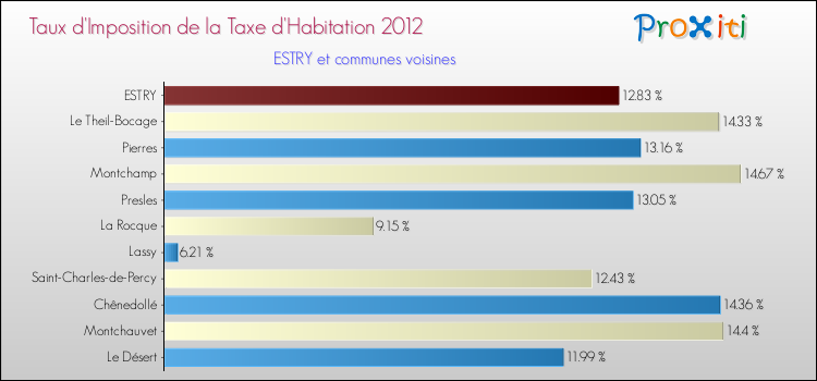 Taux d'imposition de la taxe d'habitation 2012 pour ESTRY et les communes proches Comparaison des taux d'imposition de la taxe d'habitation 2012 pour ESTRY et les communes voisines