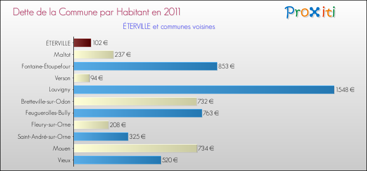 Dette par habitant de la commune en 2011 pour ÉTERVILLE et les communes proches Comparaison de la dette par habitant de la commune en 2011 pour ÉTERVILLE et les communes voisines