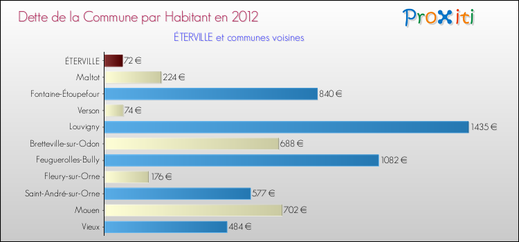 Dette par habitant de la commune en 2012 pour ÉTERVILLE et les communes proches Comparaison de la dette par habitant de la commune en 2012 pour ÉTERVILLE et les communes voisines