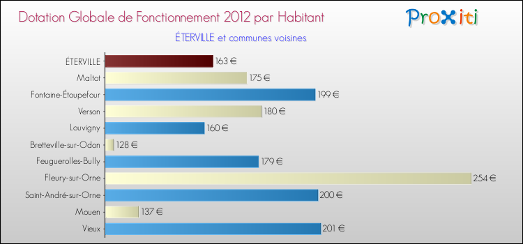 Montant des dotations globales de fonctionnement DGF par Habitant pour ÉTERVILLE et les communes proches Comparaison des des dotations globales de fonctionnement DGF par habitant pour ÉTERVILLE et les communes voisines