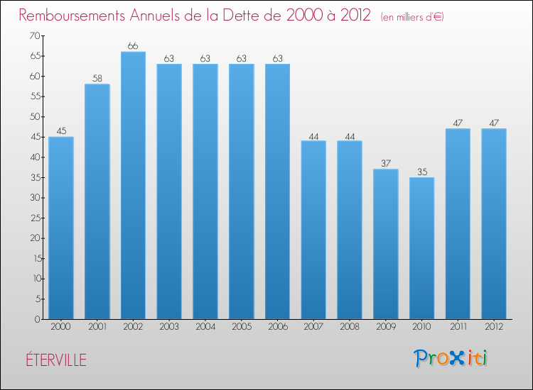 Evolution de l'annuité de la dette pour la commune de ÉTERVILLE de 2000 à 2012 Annuités de la dette pour ÉTERVILLE de 2000 à 2012