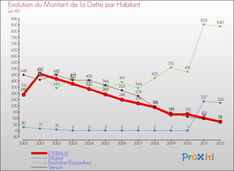 Evolution de la dette par habitant pour la commune de ÉTERVILLE et les communes proches de 2000 à 2012 Comparaison de la dette par habitant pour ÉTERVILLE et les communes voisines de 2000 à 2012